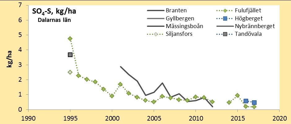 summerat per hydrologiskt år.