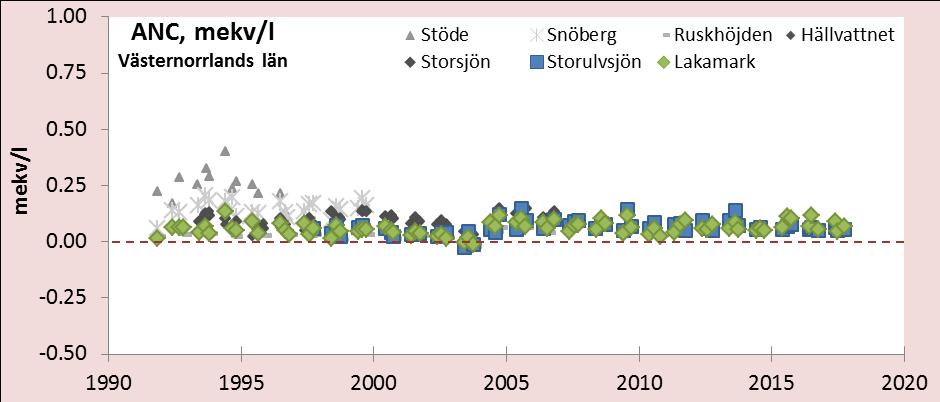 för ANC i markvattnet i norra Sverige.