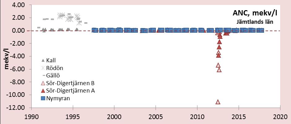 Figur 24. En sammanställning av alla förekommande värden för ANC i markvattnet i Jämtlands län. I figuren syns kvävegödslingen 2012 vid Sör-Digertjärn tydligt.