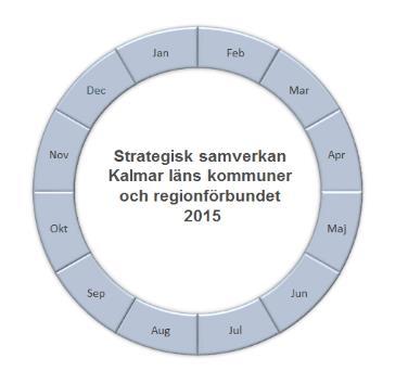 Strategisk samverkan Kalmar läns kommuner och regionförbundet Minnesanteckningar 11 december 2015 Närvarande: PKN Ann-Marie Fagerström Lars Rosander Stihna Johansson Evertsson Dzenita Abaza Bertil