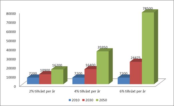 Prognos tillväxt 2030 och 2050 - Export Export Låg 2% tillväxt per år Medel 4 % tillväxt per år Hög 6 % tillväxt per år