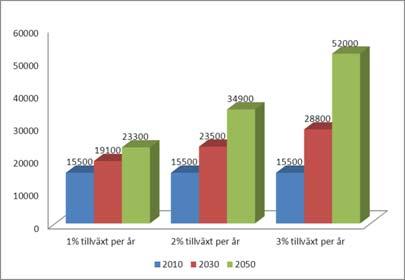 Prognos tillväxt 2030 och 2050 Inrikes gods Inrikes gods Låg 1% tillväxt per år Medel 2 % tillväxt per år Hög 3 % tillväxt per år Scenario medel: Godsvolym och antal trasporter