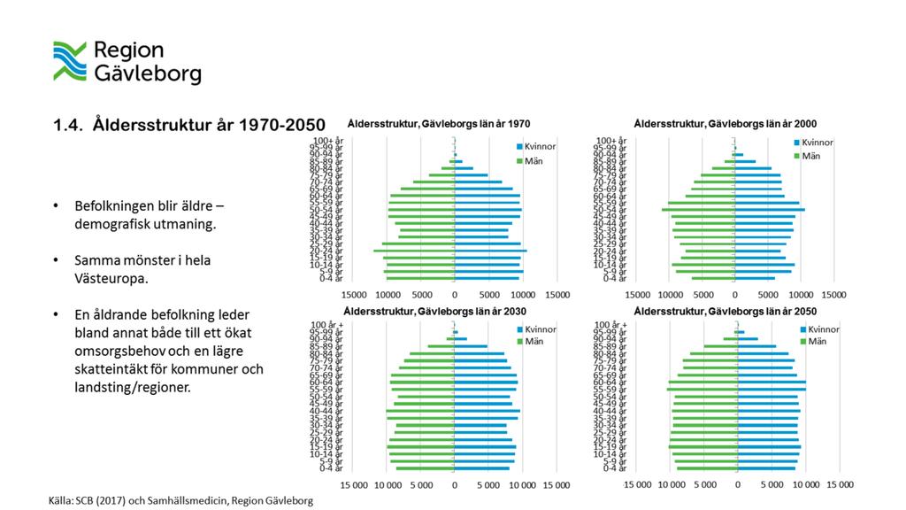 I avsnitt 1.3. redovisades åldersstrukturen för Gävleborgs län år 2016.