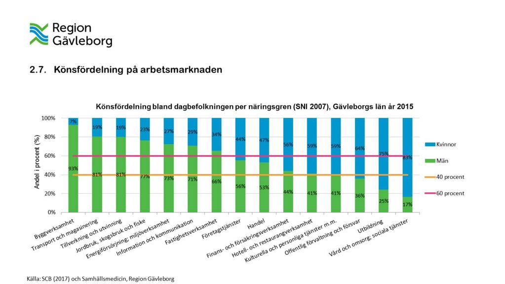 Den svenska arbetsmarknaden brukar i många fall anses som väldigt könssegregerad; att män och kvinnor till stor del är uppdelade i olika yrkesgrupper och även näringsgrenar.