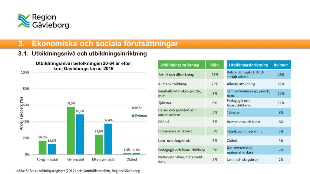 Figuren ovan redovisar utbildningsnivån i befolkningen (20-64 år) i Gävleborgs län år 2016 uppdelat efter kön. I Gävleborgs län hade 16,6 procent av männen (20-64 år) en förgymnasial utbildning.