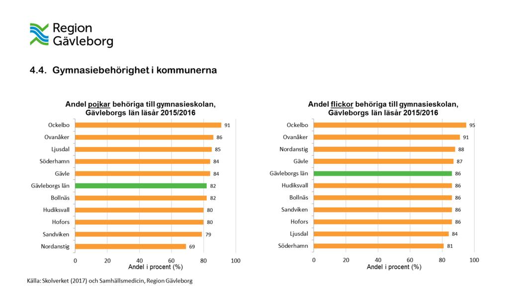 I figuren till vänster visas andel gymnasiebehöriga pojkar för Gävleborgs län och länets kommuner läsår 2015/2016. Andelen gymnasiebehöriga elever i Gävleborgs län var totalt 82 procent bland pojkar.