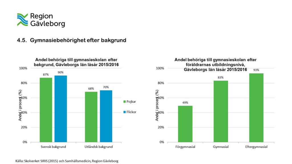 Vilken bakgrund som individen har, samt vilken utbildningsbakgrund individens föräldrar har påverkar utfallet i andel behöriga till gymnasieskolan.