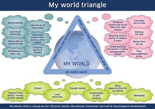Triangeln handlar om hur barnets värld ser ut och vad som påverkar dess uppväxt