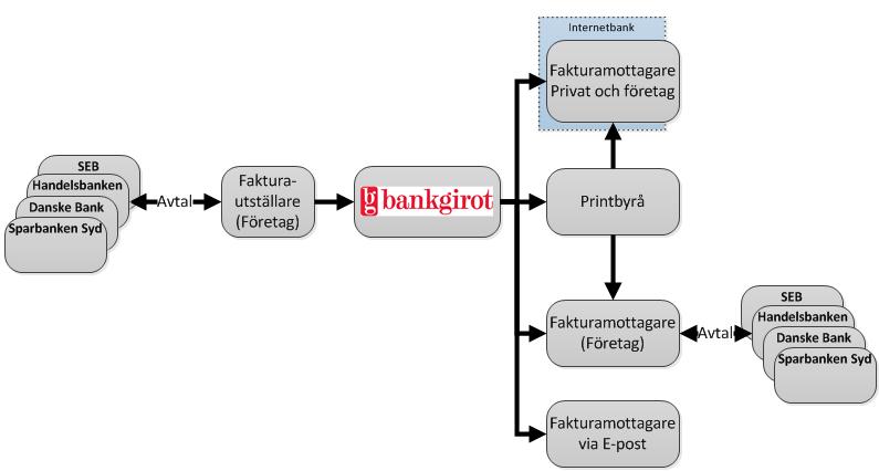 Sida 3 (8) 1 Kort om elektronisk Faktura 1.1 Beskrivning Elektronisk Faktura är en tjänst för kunder i Danske Bank, Handelsbanken och SEB.