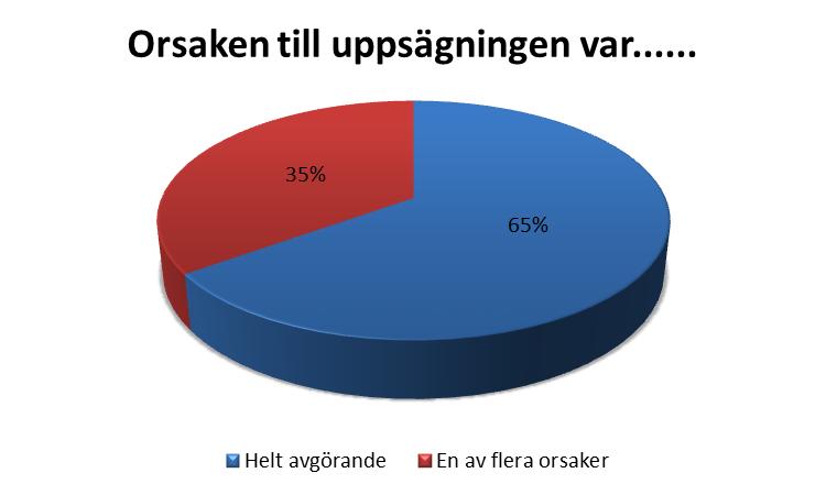 Diagram 2 Kommentar diagram 2: I 65% av fallen var orsaken till uppsägningen helt avgörande, medan det