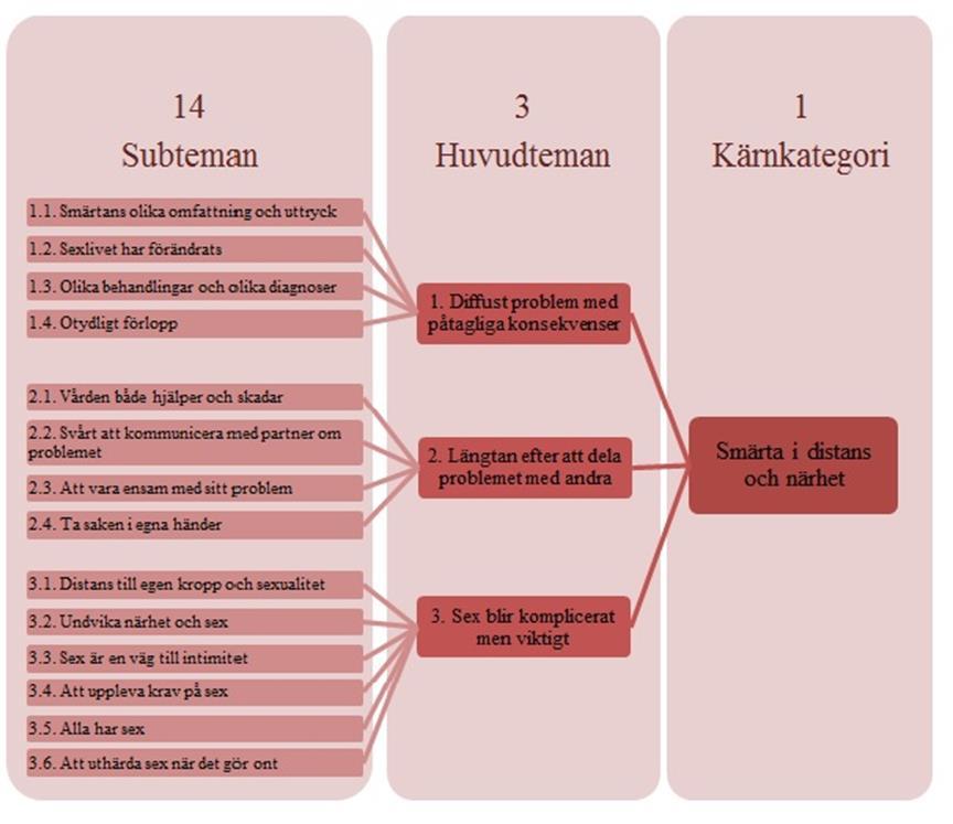 KVINNORS UPPLEVELSER AV UNDERLIVSSMÄRTA 25 Figur 3: 14 subteman bildar tre huvudteman som sedan sammanfattas i en kärnkategori. 1. Huvudtema: Diffust problem med påtagliga konsekvenser.