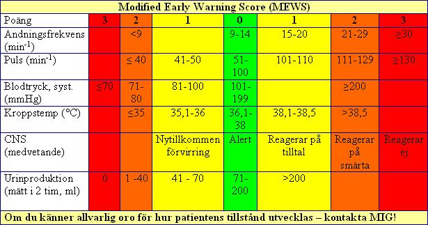 MEWS Varje Intensivvårdsklinik definierar själv vilken poäng som krävs för att tillkalla MIG.