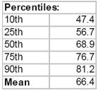 Frequency SUS - sammanräkning SUS resulterar i ett helhetsvärde. Värden för individuella frågor säger inget.