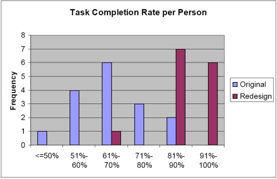 Uppgiftsframgång - exempel Problembaserade mått vad är ett problem?