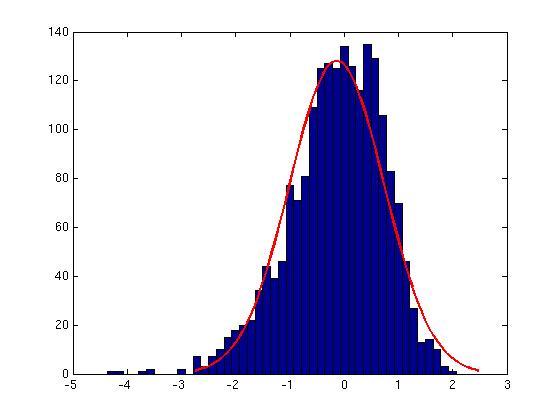 Histogram för de syntetiska