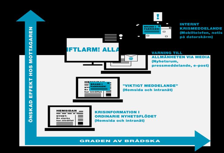 Lokal högtalaranläggning SMS Muntlig information Medarbetarmöte E-post Facebook Telefonkonferens Intranät Extern webbplats Twitter Personalmöte Brev Presskonferens Hur når du dina målgrupper?