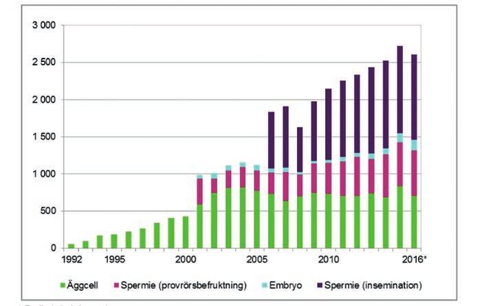 Före år 2001 insamlades inga data om donerad sperma eller donerade embryon. Data om inseminationer (IUI) har samlats in sedan år 2006. * Preliminär information. Figur 1.