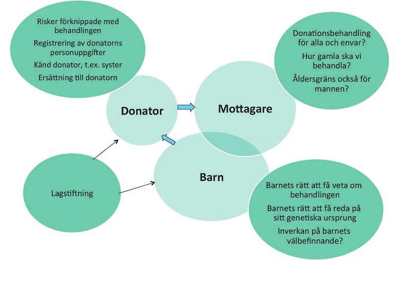 Figur 2. Etiska aspekter vid behandling med donerade könsceller. PGS utförs i samband med IVF-behandling.