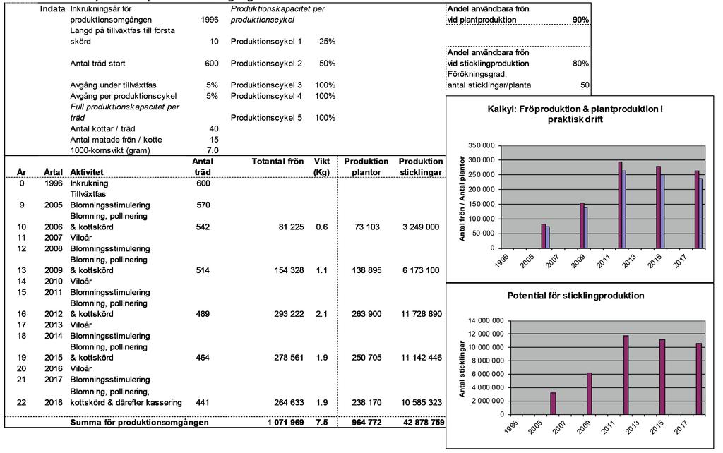 Fröproduktion i praktisk drift Kalkyl för en produktionsomgång Figur 2.