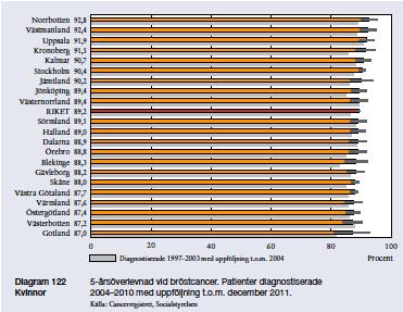 VARIATIONER I FEM-ÅRSÖVERLEVNAD VID BRÖSTCANCER