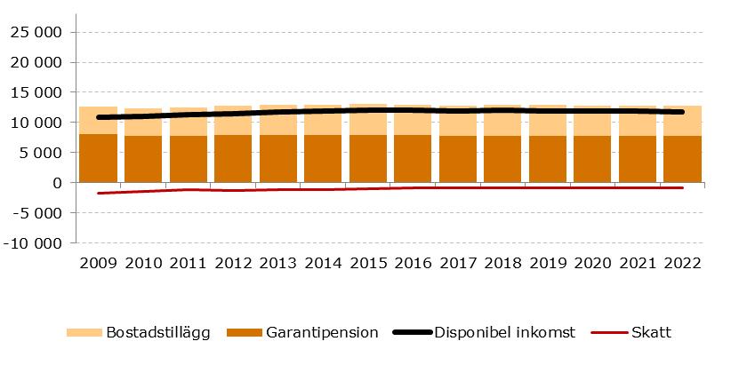 Av dessa utgör garantipensionen nästan 8 100 kronor/månad och