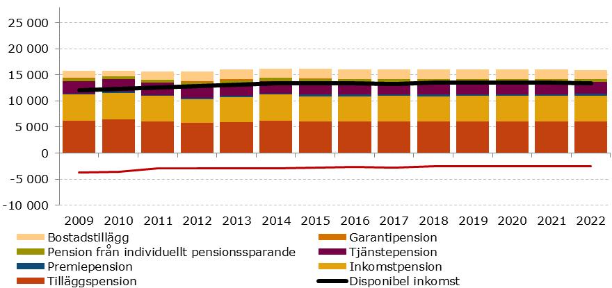 Prognos 2019-2022 Den genomsnittliga ensamstående kvinnliga pensionärens disponibla inkomster har i fasta priser ökat under perioden 2009-2018 från cirka 12 100 till omkring 13 560 kronor.