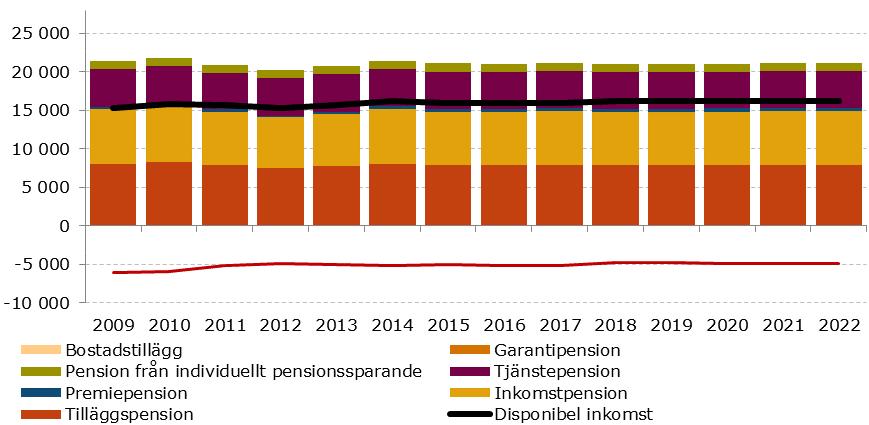 Prognos 2019-2022 Den manliga genomsnittliga pensionärens disponibla inkomster har varierat något mer än genomsnittliga kvinnans inkomster.