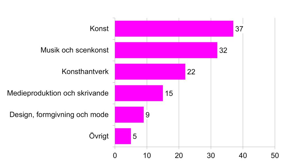 Konst- och