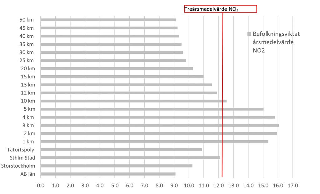 Befolkningsviktat medelvärde för kvävedioxid (NO 2).