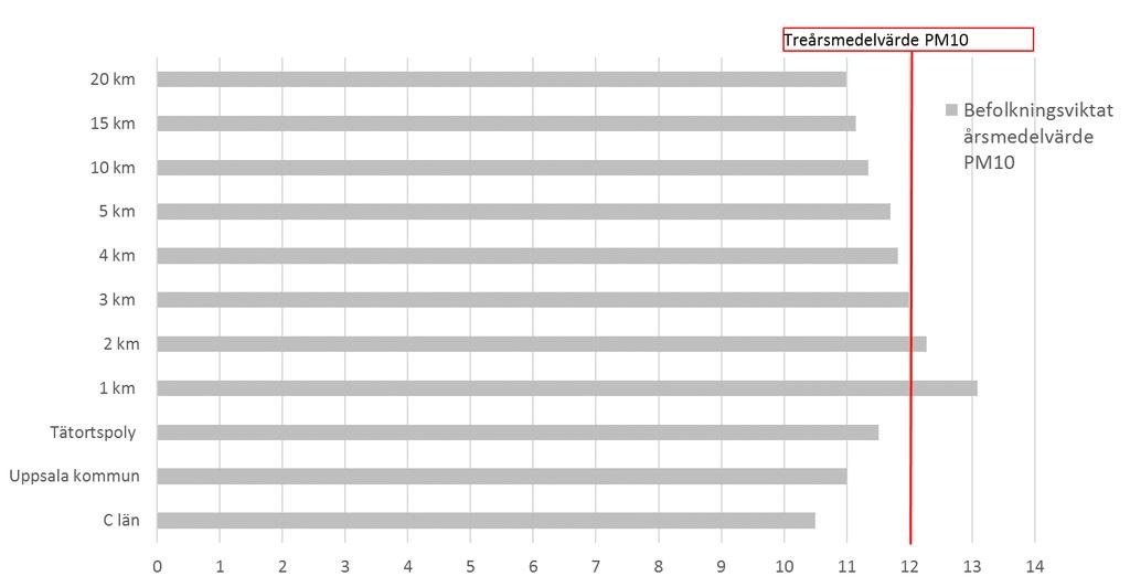 Befolkningsviktat medelvärde för kvävedioxid (NO 2).