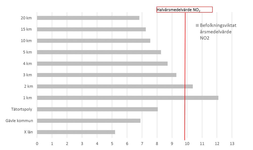 Befolkningsviktat medelvärde för kvävedioxid (NO 2).