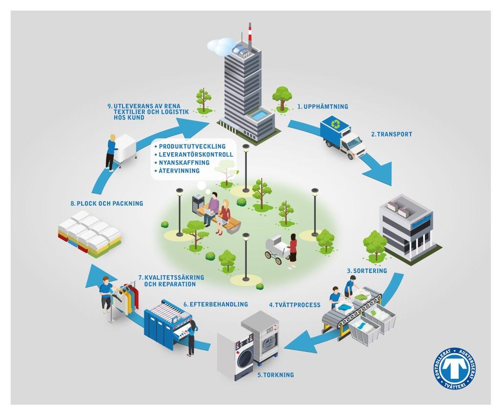 2 INLEDNING Denna rapport redovisar tvätt- och textilservicebranschen och dess samhällsekonomiska avtryck. Rapporten tar även upp ett antal samhällsutmaningar och branschens roll i att möta dessa.
