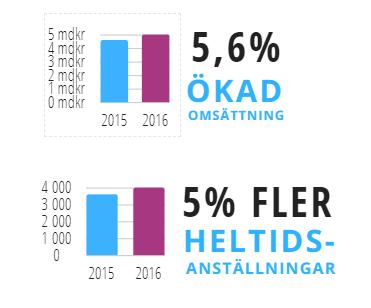 3 BRANSCHENS SAMHÄLLSEKONOMISKA AVTRYCK Genom att analysera branschen ur tre perspektiv går det att skapa en bild av tvätt- och textilservicebranschens samhällsekonomiska avtryck.