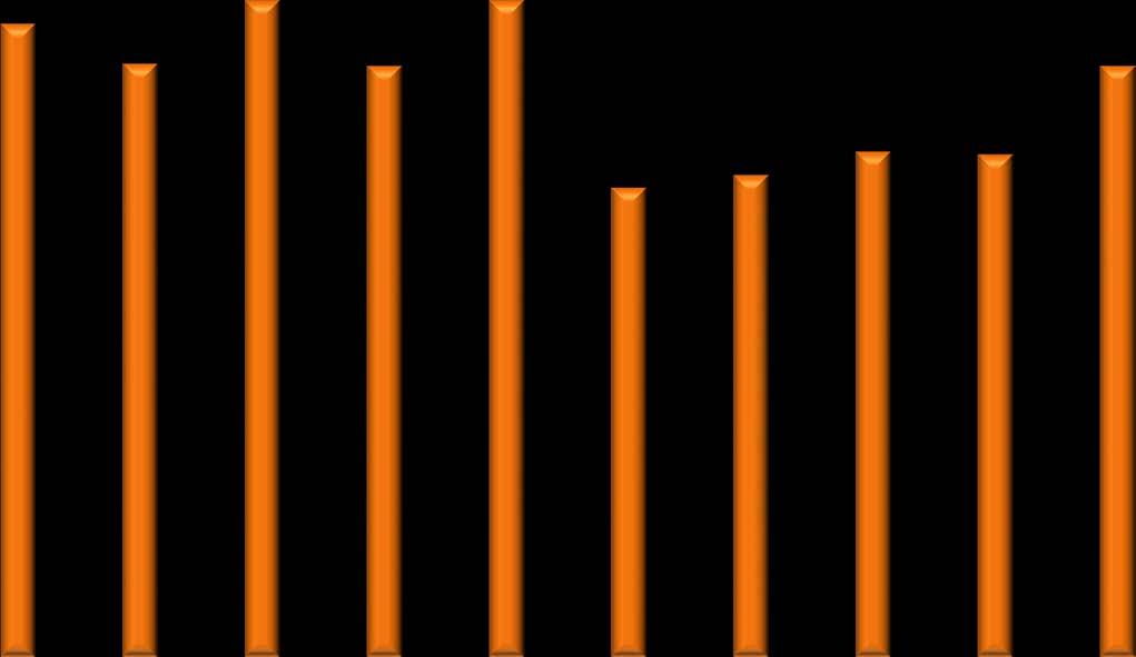 Diagram 9 Funktionell kvalitet: Andel minst godkända betyg (EN/MA/SV/GYAR) 100% 96% 100% 100% 100% 100% 100%