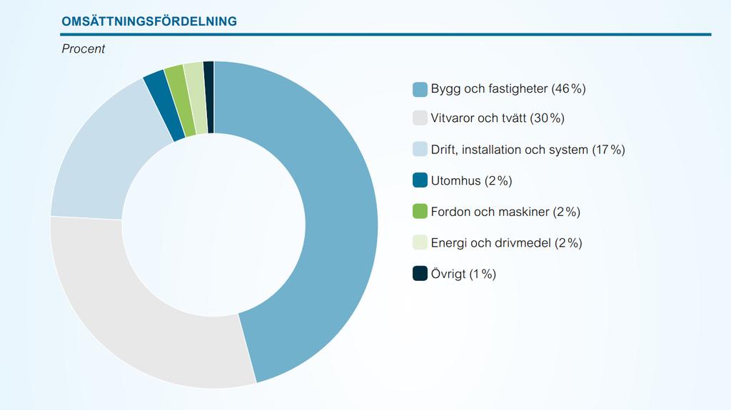 Omsättning 2,2