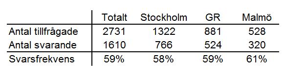 UNDERSÖKNINGENS GENOM F Ö R A N D E Syftet med undersökningen var att via enkäter följa upp yrkesutbildningarnas effekt i Göteborgsregionen, Stockholm och Malmö.