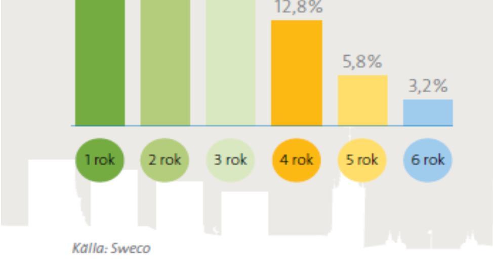 Befolkningstätheten varierar mycket: i innerstaden bor 200-400 personer per hektar och längre ut är befolkningstätheten så låg som 20-100 personer per hektar.