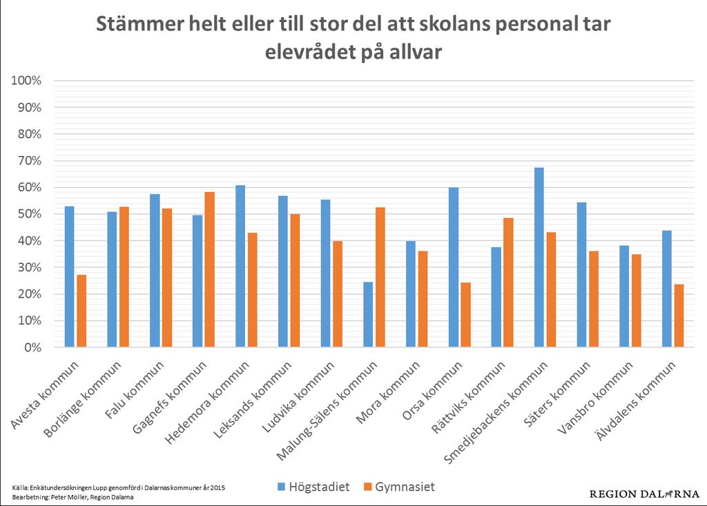 Mål: Unga i Dalarna ska känna att de kan påverka såväl sina egna liv som länets utveckling. Lyssnar skolans personal på vad elevrådet säger och tar dem på allvar?