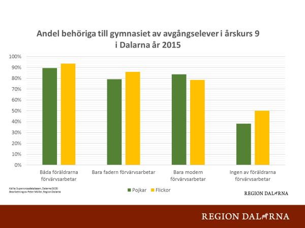 Andel som tagit gymnasieexamen inom fyra år på nationella programmen startår 2011/12 (SIRIS, Skolverket, 2017) Antalet elever som tagit gymnasieexamen inom fyra år är i Dalarna 73%.
