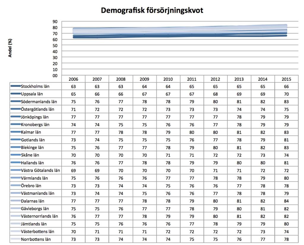 Figur 1: Demografisk försörjningskvot (källa: SCB) Av Norrbottens ca 250 tusen individer är drygt 140 tusen i förvärvsarbetande ålder, mellan 20 och 64 år.