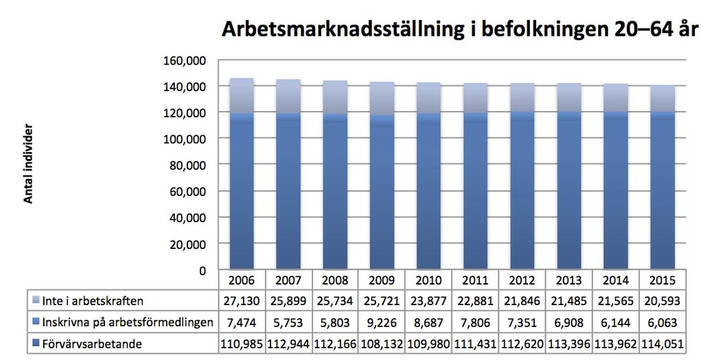 Figur 2: Arbetsmarknadsställning i befolkningen 20-64 år Ovan figur utgick från tillgången till arbetskraft i Norrbotten.