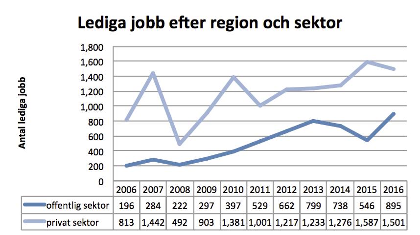 Överlag visar figuren på att antalet lediga jobb i offentlig sektor överlag stadigt ökat över tidsperioden.