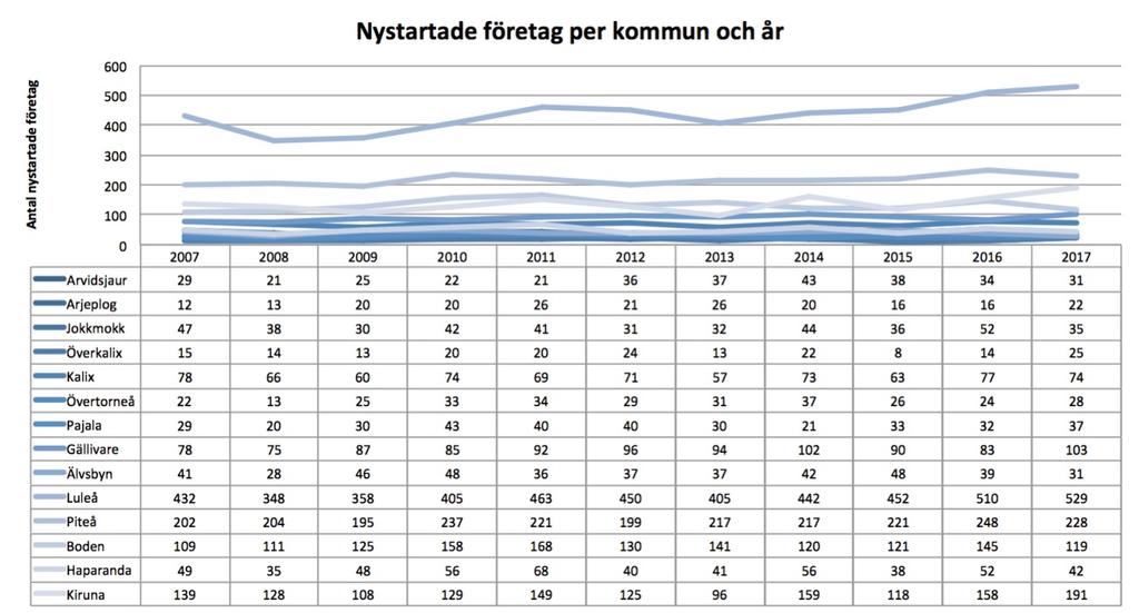 Antalet nya företag per kommun i Norrbotten är relativt stabil under tidsperioden 2007 till 2017, vilken