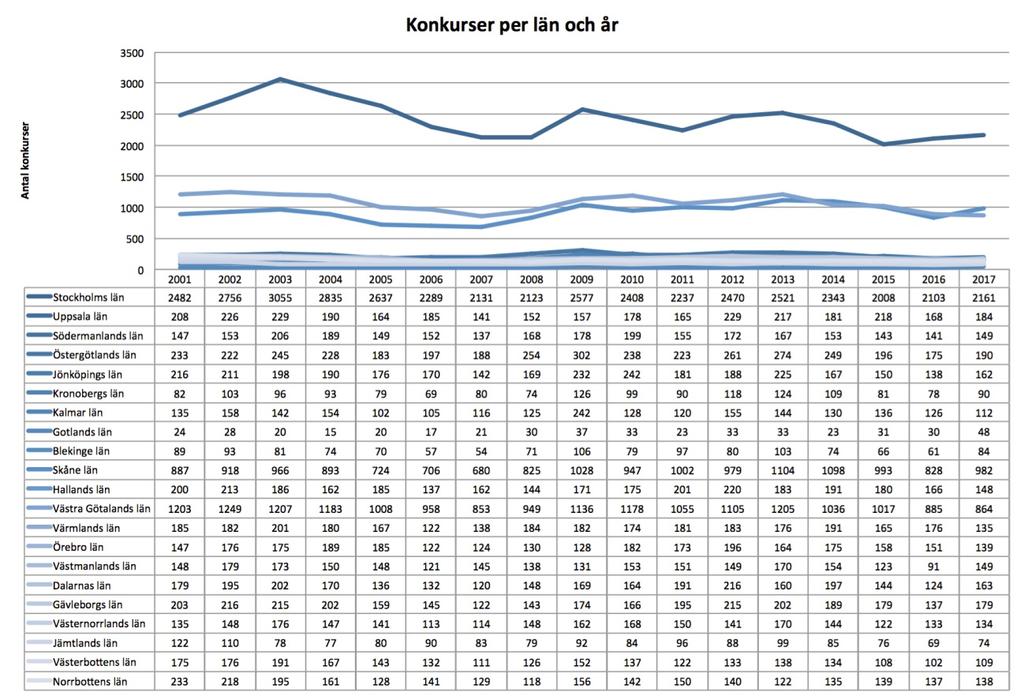 Konkurser Nedanstående tabell visar antalet konkurser fördelat på Sveriges län.