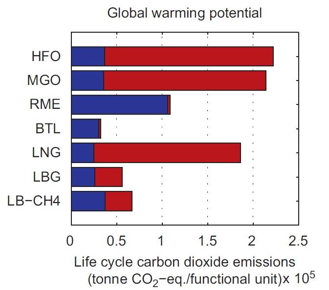 Resultat miljönyttan För att minska den negativa effekten på klimatet kan LBG (biogas)