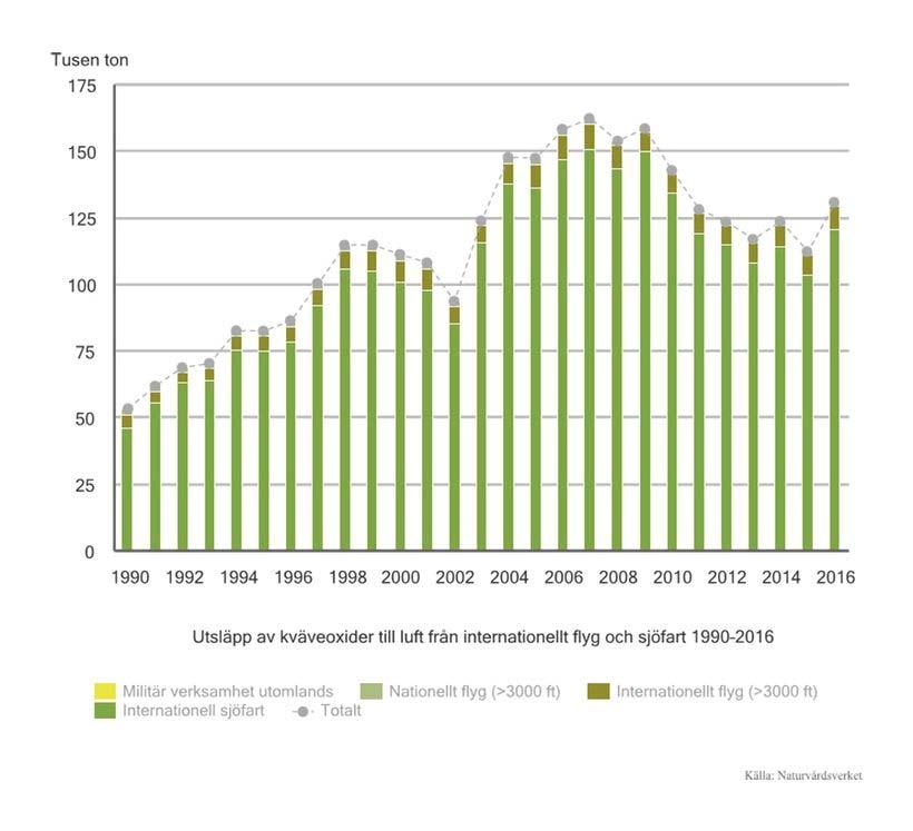 Sveriges utsläpp till luft från