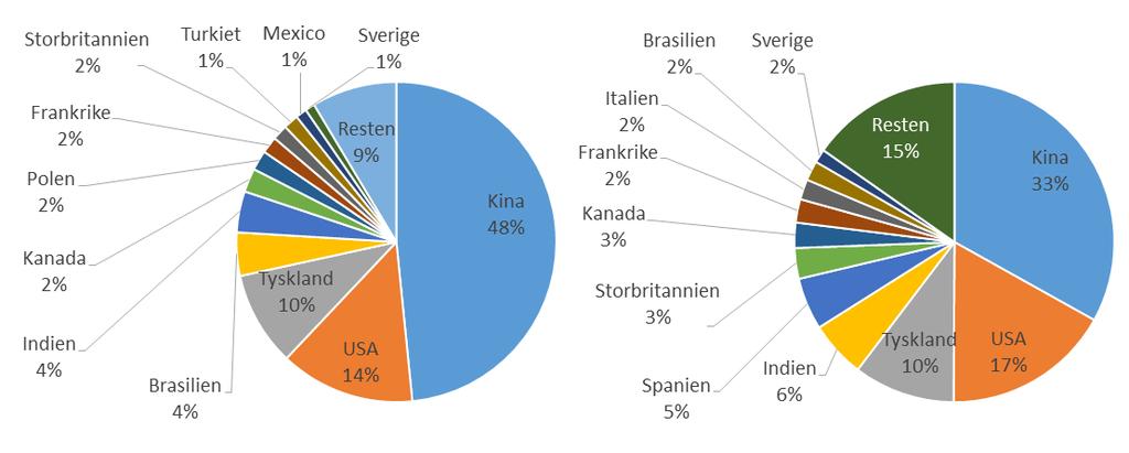 7(22) Utbyggnaden i Sverige var under 2015 inte lika stor som utbyggnaden under 2014, men ändå förhållandevis stor i jämförelse med omvärlden, Sverige placerade sig 2015 på en 12:e plats globalt och