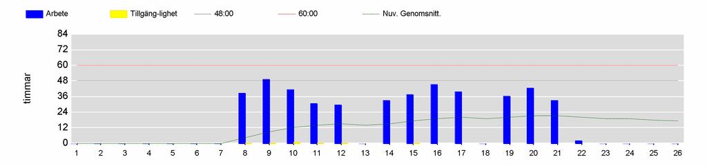 Vägarbetstidslagen - Veckomedelvärde Referensperiod = 26Veckor(Fixerad) Depå: Stockholm KVILLE, LENA.