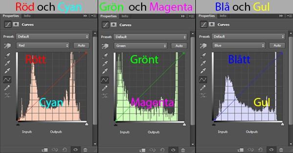 Färg med kurvverktyget På samma sätt som man kan justera ljus och kontrast, kan man justera färgerna i kurvverktyget.