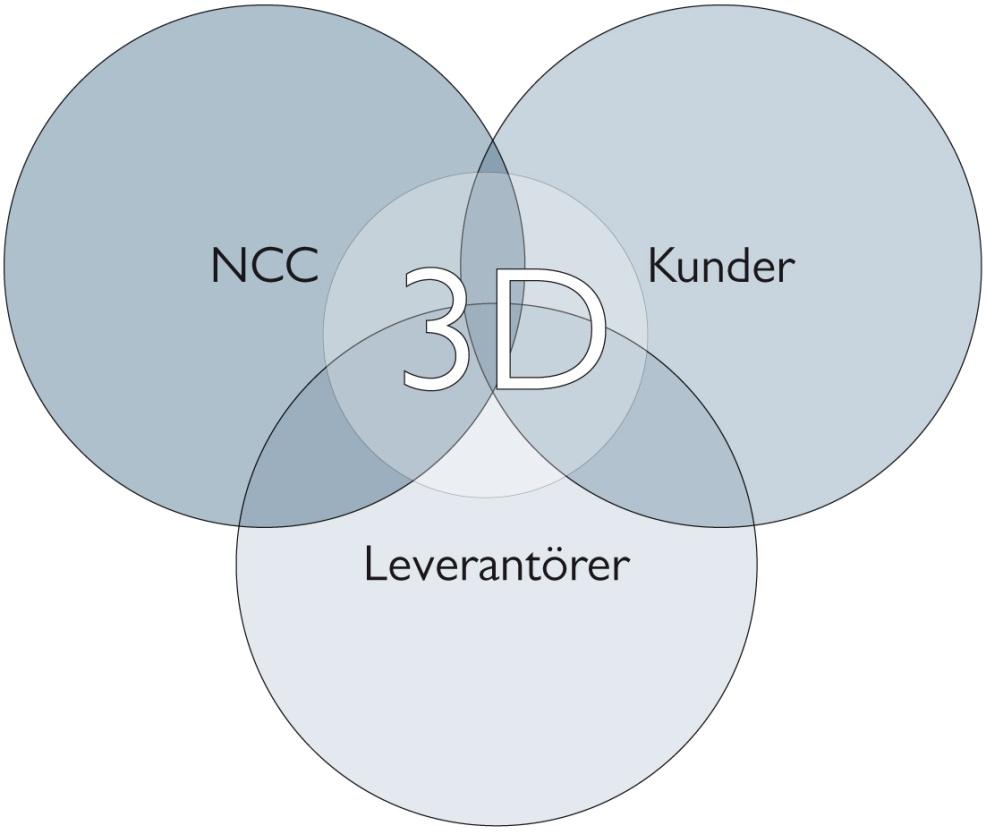 3D i linje med vår strategi 3D är ett av verktygen för att förbättra